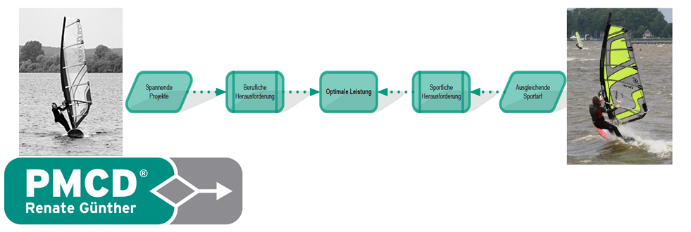 PMCD - ProjektManagement Consulting & Dokumentation